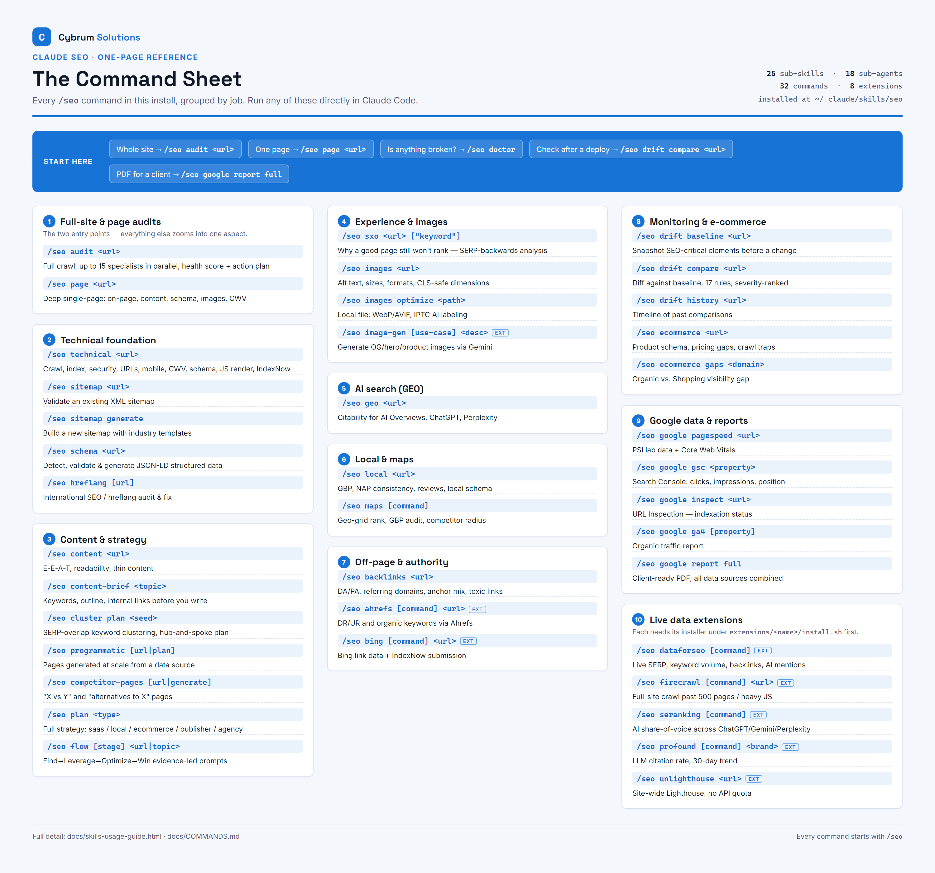 Claude SEO command sheet: 32 commands grouped into 10 categories, from full-site audits to Google data and live extensions